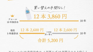アコール 10年保存水